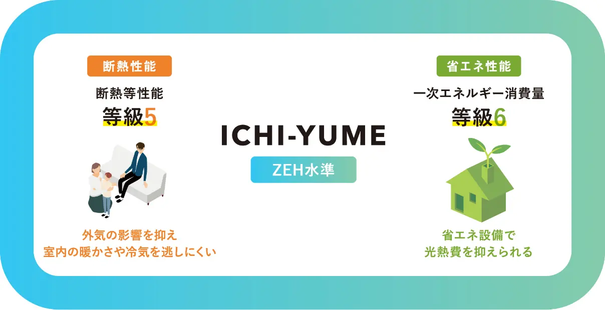 ICHI-YUME ZEH水準