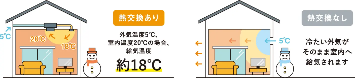 熱交換あり 熱交換なし