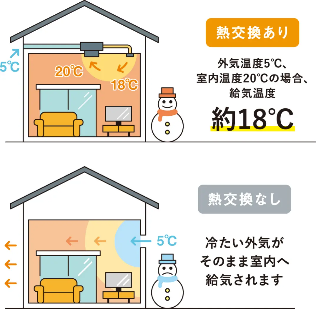 熱交換あり 熱交換なし