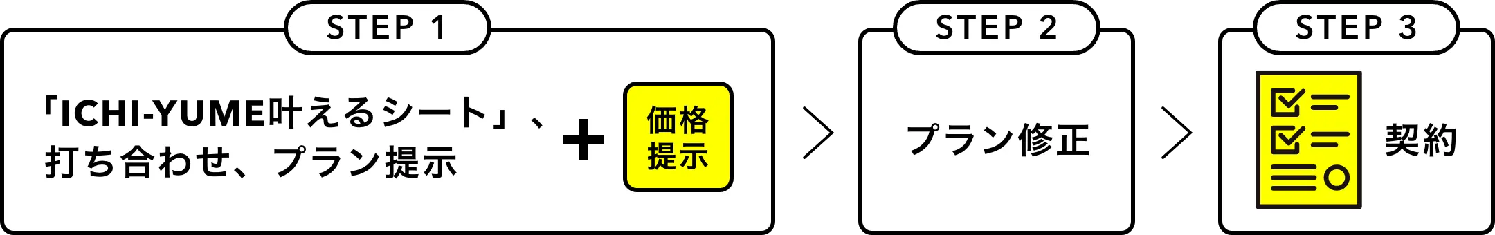 step1「ICHI-YUME叶えるシート」、打ち合わせ、プラン提示 step2プラン修正 STEP 3契約