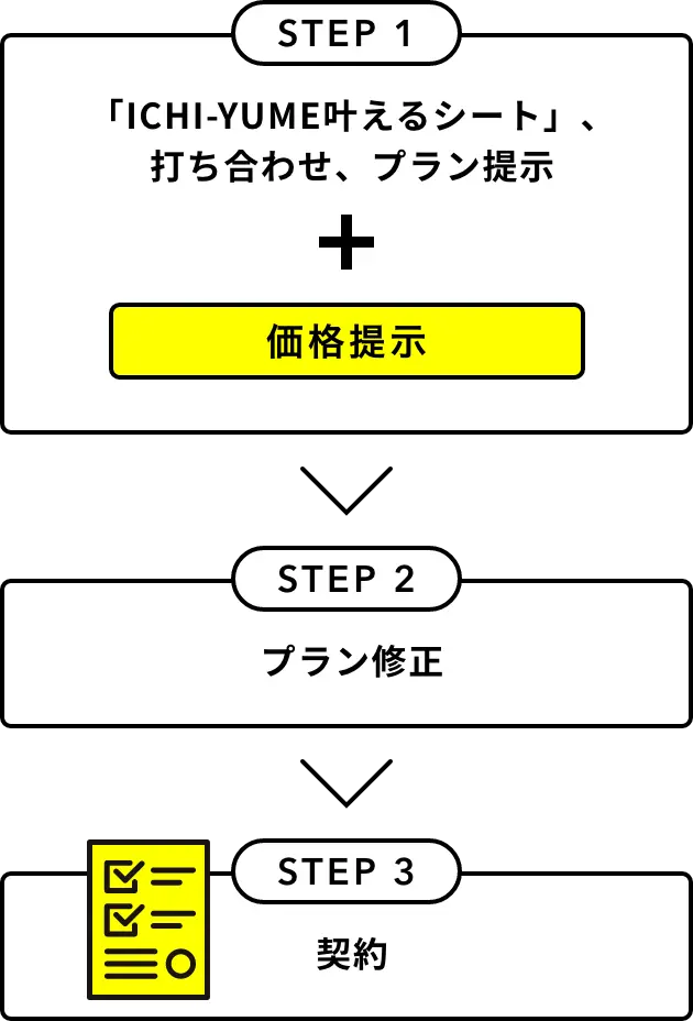 step1「ICHI-YUME叶えるシート」、打ち合わせ、プラン提示 step2プラン修正 STEP 3契約
