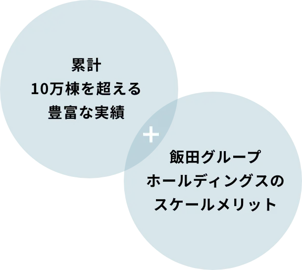 累計10万棟を超える豊富な実績+飯田グループホールディングスのスケールメリット