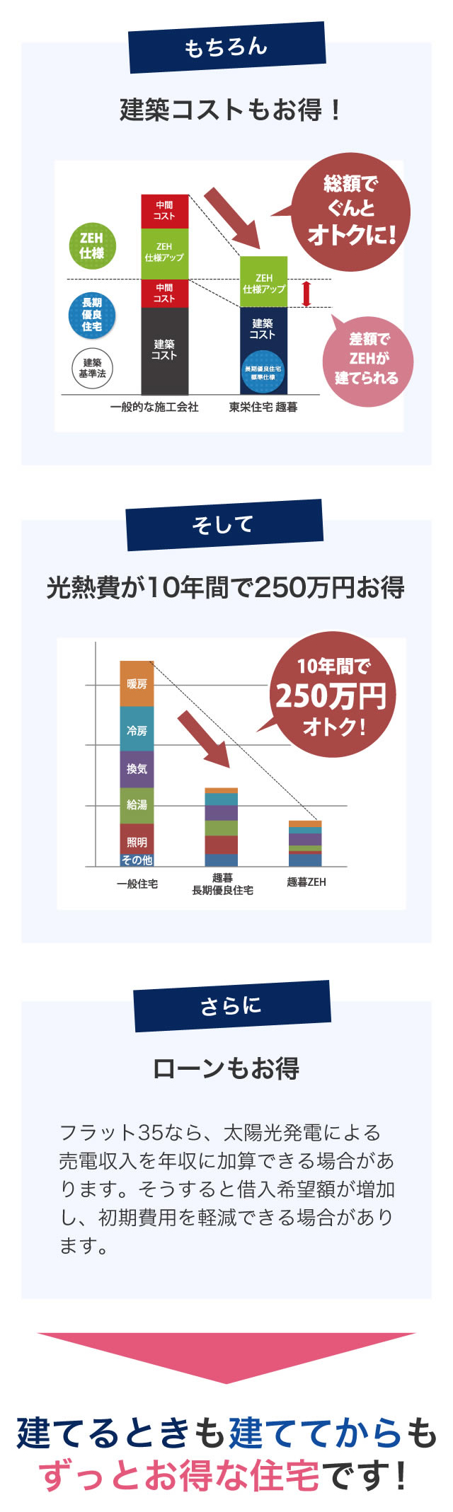 ZEHは建てるときも建ててからもずっとお得な住宅です！