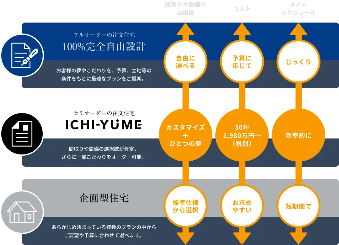 注文住宅といっても、タイプはさまざま。