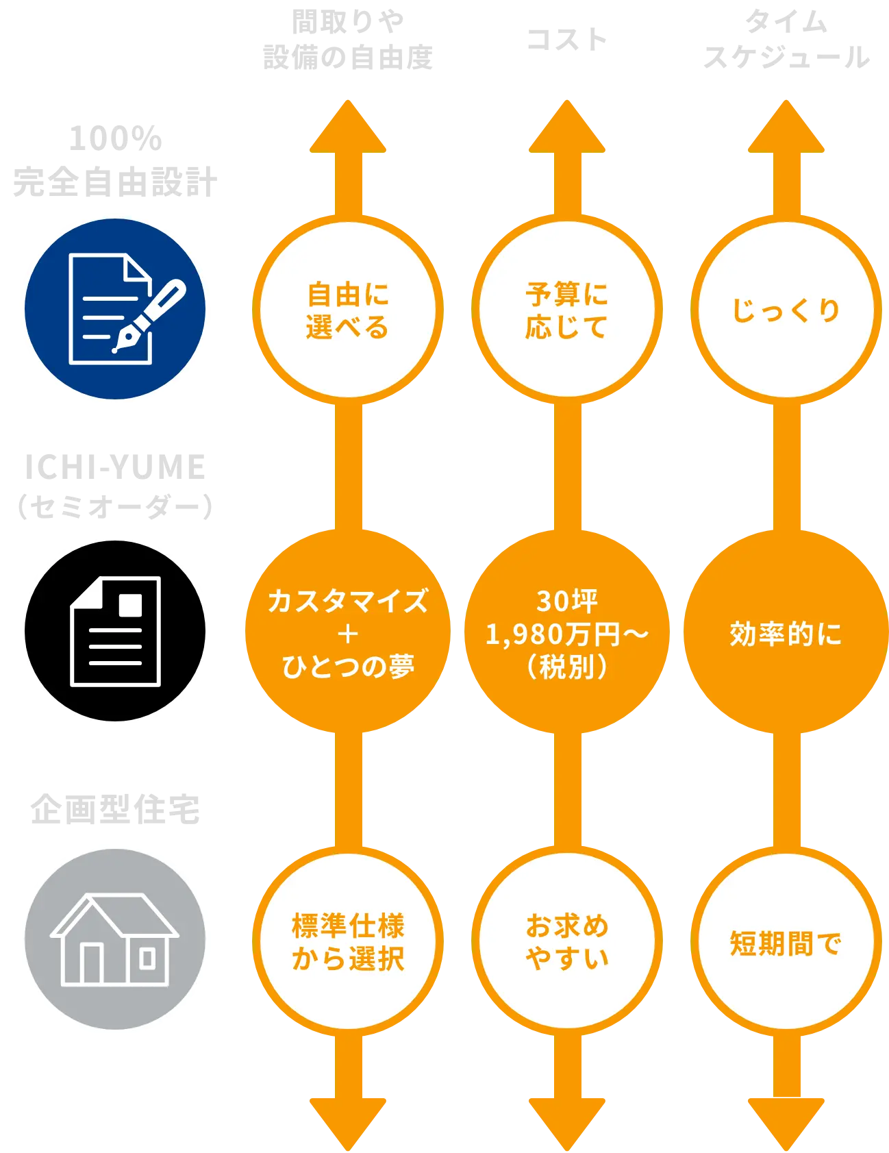 注文住宅といっても、タイプはさまざま。